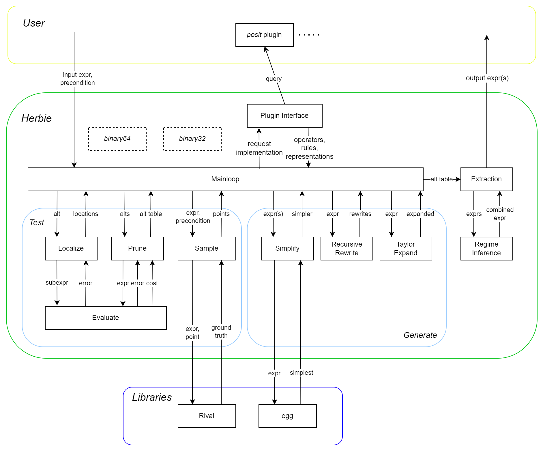 System diagram of Herbie
