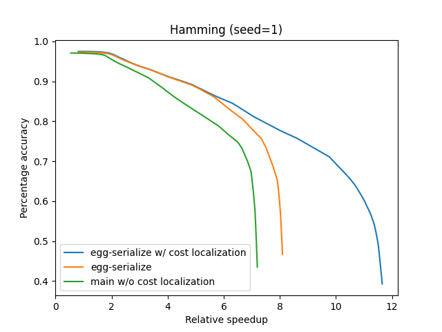 A comparison of speed-accuracy curves for Herbie 2.0 and
         2.1, showing much faster low-accuracy code in Herbie 2.1.