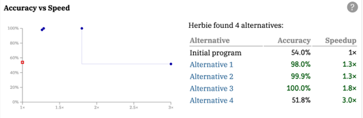The Accuracy vs Speed section of a Herbie report, which has an accuracy vs speedup Pareto plot on the left and a tabular view of the accuracy and speed of each of Herbie's alternatives on the right.