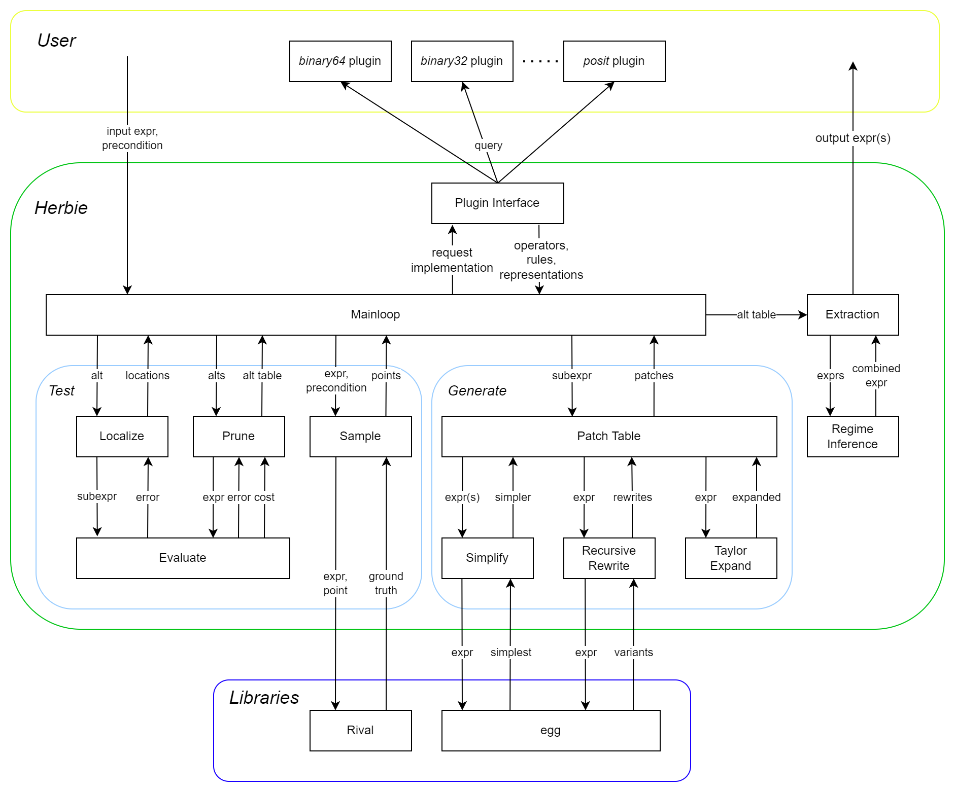 System diagram of Herbie